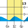 South Hartford tide chart for Monday, April 13, 2026