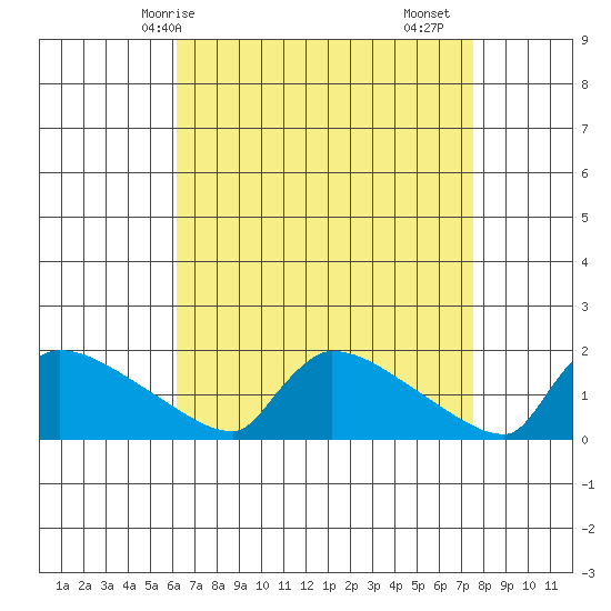 South Hartford tide chart for Tuesday, April 14, 2026