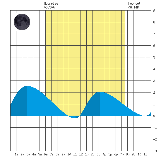 South Hartford tide chart for Friday, April 17, 2026