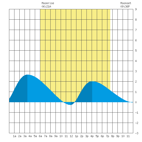 South Hartford tide chart for Saturday, April 18, 2026