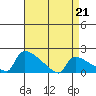 South Hartford tide chart for Tuesday, April 21, 2026