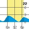 South Hartford tide chart for Wednesday, April 22, 2026