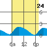 South Hartford tide chart for Friday, April 24, 2026