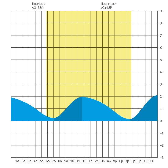 South Hartford tide chart for Sunday, April 26, 2026