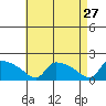 South Hartford tide chart for Monday, April 27, 2026