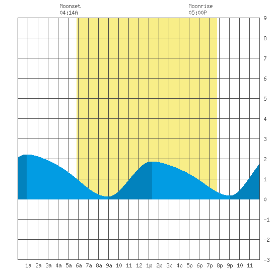 South Hartford tide chart for Tuesday, April 28, 2026