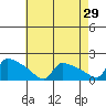 South Hartford tide chart for Wednesday, April 29, 2026
