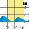 South Hartford tide chart for Thursday, April 30, 2026