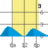 South Hartford tide chart for Friday, April 3, 2026