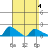 South Hartford tide chart for Saturday, April 4, 2026