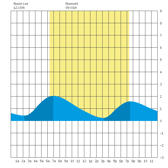 South Hartford tide chart for Tuesday, April 7, 2026