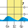 South Hartford tide chart for Tuesday, April 7, 2026