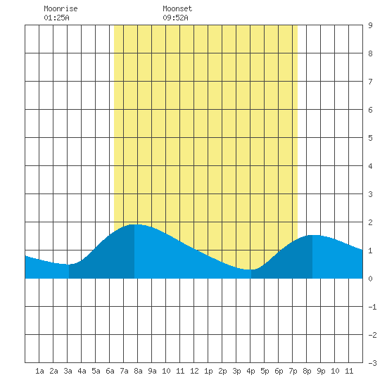 South Hartford tide chart for Wednesday, April 8, 2026