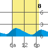 South Hartford tide chart for Wednesday, April 8, 2026