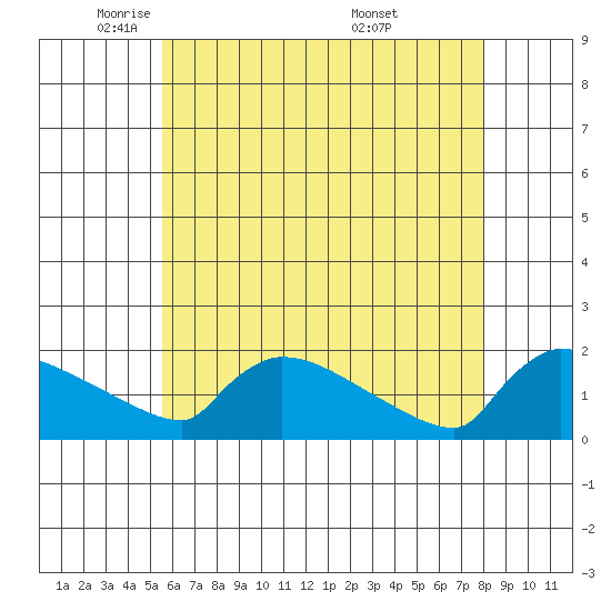 South Hartford tide chart for Monday, May 11, 2026