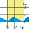 South Hartford tide chart for Monday, May 11, 2026