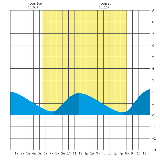 South Hartford tide chart for Tuesday, May 12, 2026