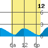 South Hartford tide chart for Tuesday, May 12, 2026