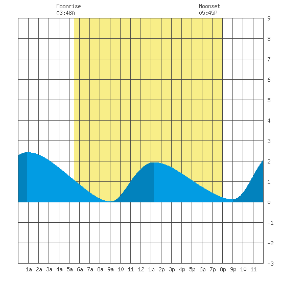 South Hartford tide chart for Thursday, May 14, 2026