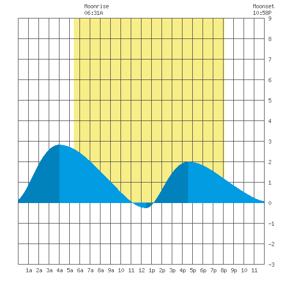 South Hartford tide chart for Monday, May 18, 2026