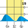 South Hartford tide chart for Tuesday, May 19, 2026