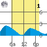 South Hartford tide chart for Friday, May 1, 2026
