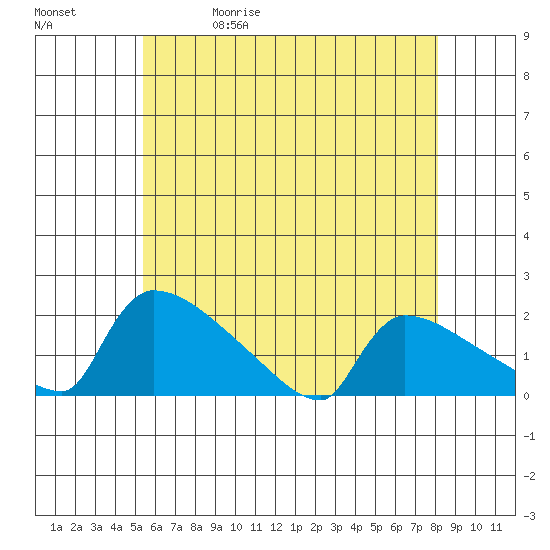 South Hartford tide chart for Wednesday, May 20, 2026