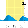South Hartford tide chart for Thursday, May 21, 2026