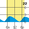 South Hartford tide chart for Friday, May 22, 2026