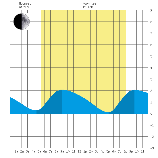 South Hartford tide chart for Saturday, May 23, 2026