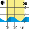 South Hartford tide chart for Saturday, May 23, 2026