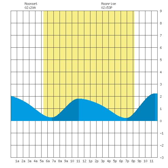 South Hartford tide chart for Monday, May 25, 2026