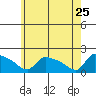South Hartford tide chart for Monday, May 25, 2026
