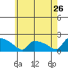 South Hartford tide chart for Tuesday, May 26, 2026