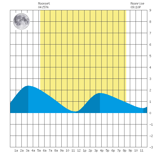 South Hartford tide chart for Sunday, May 31, 2026