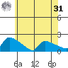 South Hartford tide chart for Sunday, May 31, 2026