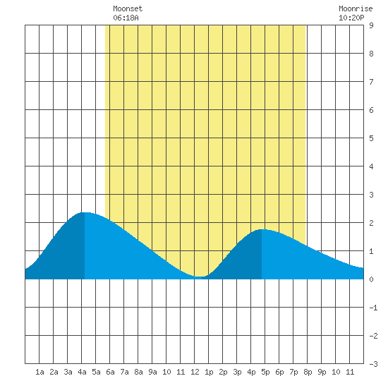 South Hartford tide chart for Sunday, May 3, 2026