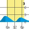 South Hartford tide chart for Sunday, May 3, 2026