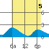 South Hartford tide chart for Tuesday, May 5, 2026
