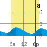 South Hartford tide chart for Friday, May 8, 2026