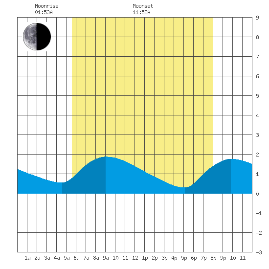 South Hartford tide chart for Saturday, May 9, 2026