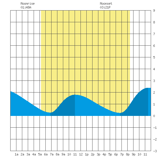 South Hartford tide chart for Wednesday, June 10, 2026