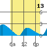 South Hartford tide chart for Saturday, June 13, 2026