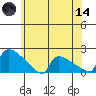 South Hartford tide chart for Sunday, June 14, 2026