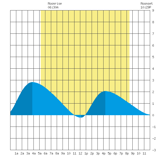 South Hartford tide chart for Tuesday, June 16, 2026