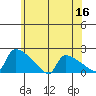 South Hartford tide chart for Tuesday, June 16, 2026