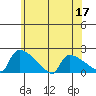 South Hartford tide chart for Wednesday, June 17, 2026