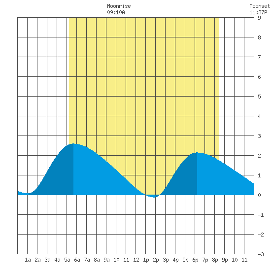 South Hartford tide chart for Thursday, June 18, 2026