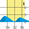 South Hartford tide chart for Monday, June 1, 2026