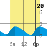 South Hartford tide chart for Saturday, June 20, 2026